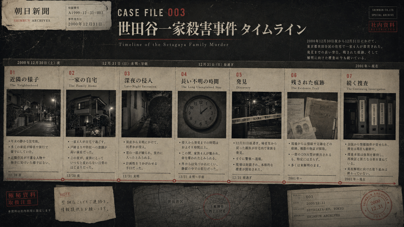 世田谷一家殺害事件のタイムライン画像