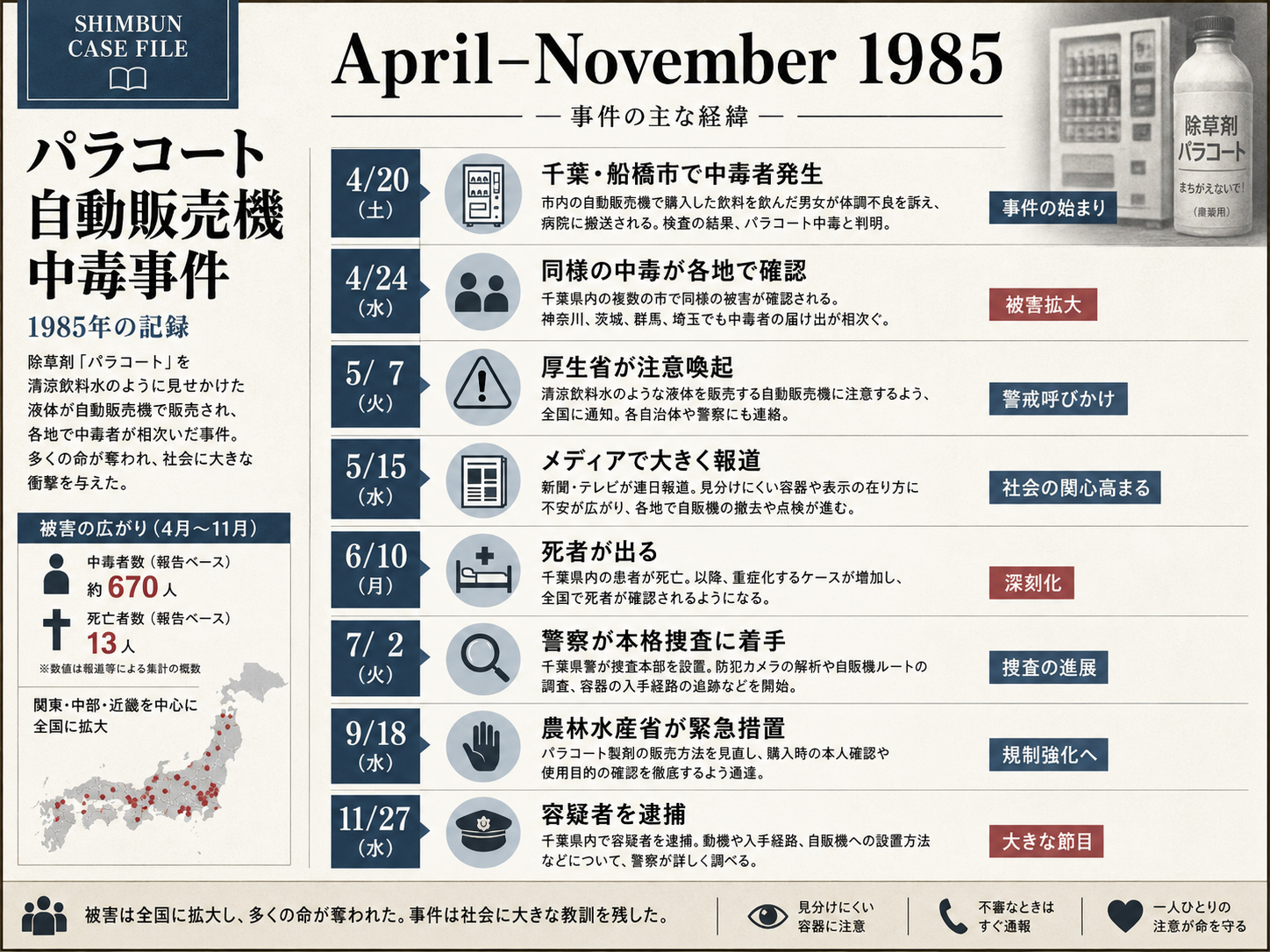 1985年4月から11月の時系列