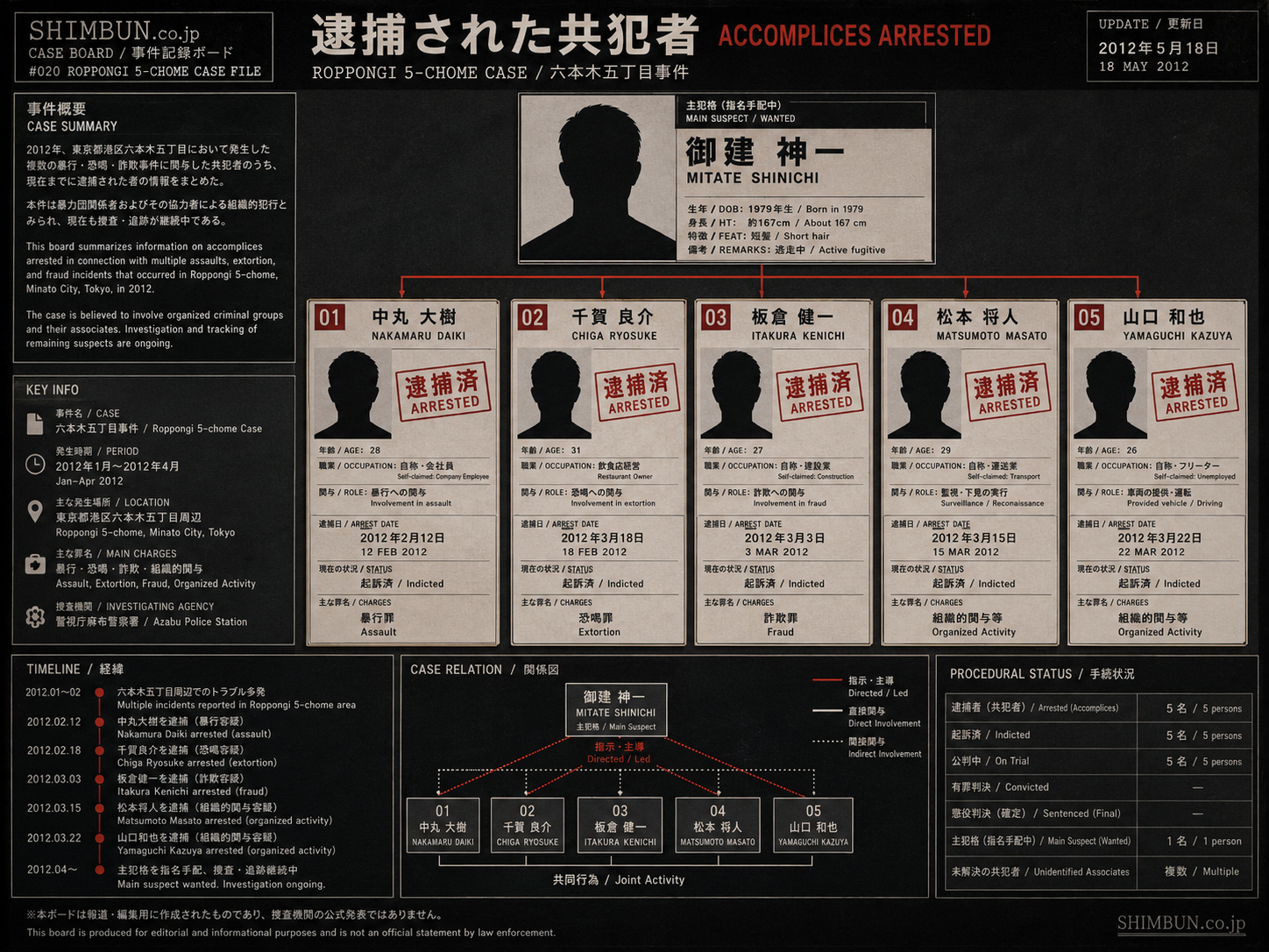 共犯者逮捕の状況ボード